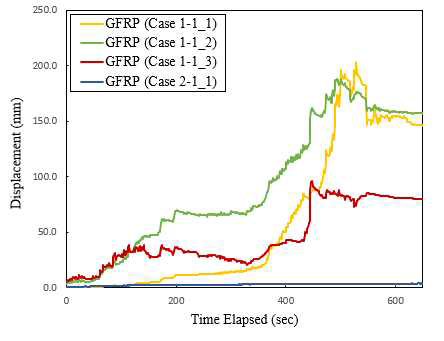 All GFRP displacement data during 3.0 m height excavation