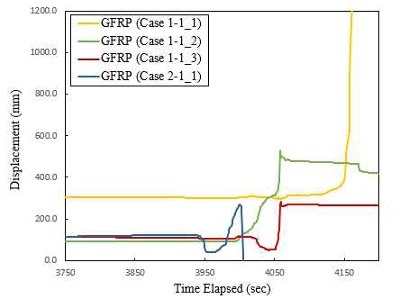 All GFRP displacement data during 4.0 m height excavation