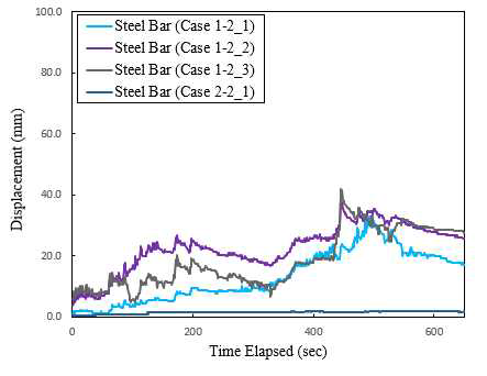 All steel bar displacement data during 3.0 m height excavation