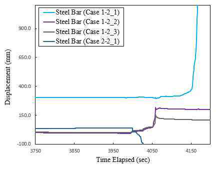 All steel bar displacement data during 4.0 m height excavation