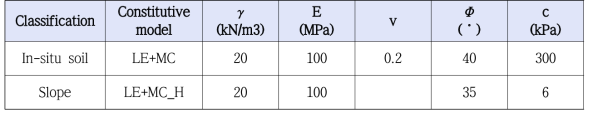 Basic constitutive equations and major input variables