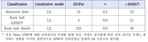 Constitutive equations and input variables of shotcrete liner and sensor