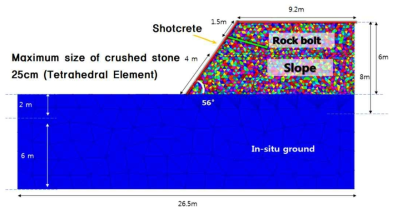 Slope model for numerical analysis