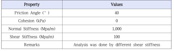 Contact material properties between rock mass