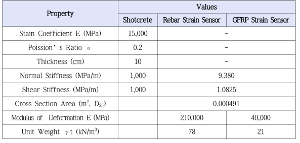 Properties of shotcrete and sensor