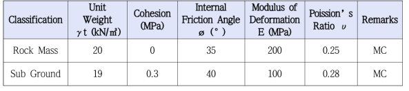 Material properties of rock mass and substructure