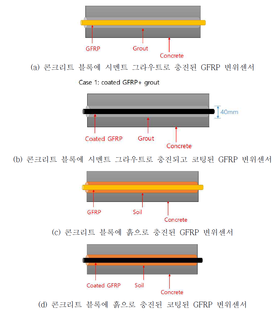 성능 평가용 GFRP 변위센서