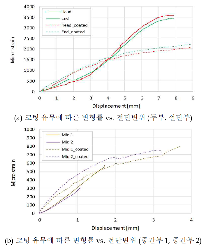 코팅 유무에 따른 변형률 vs. 전단변위