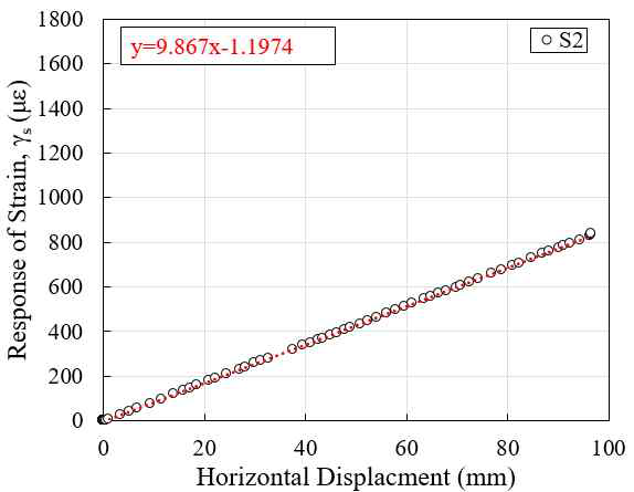 Calibration of strain sensor (S1)