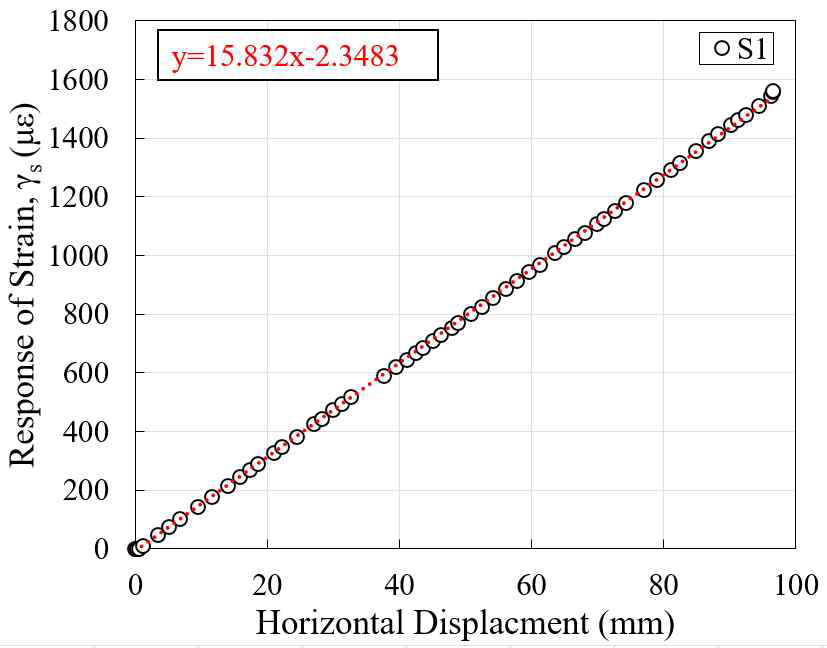 Calibration of strain sensor (F1)