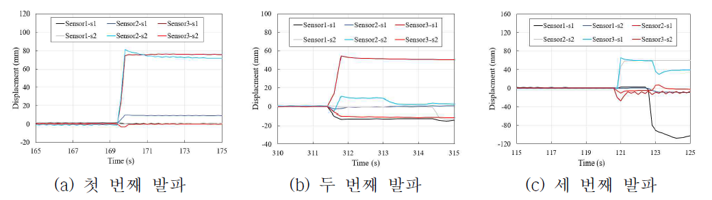 사면붕괴 실험 결과