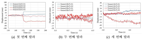 사면붕괴 실험 결과