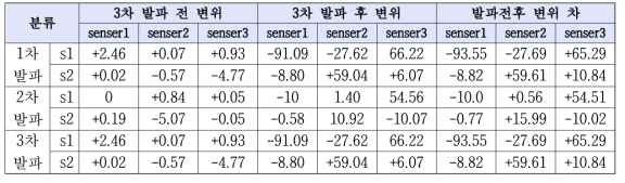 데이터로거를 통해 얻은 변위값 데이터