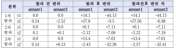 IoT Client를 통해 얻은 변위값 데이터