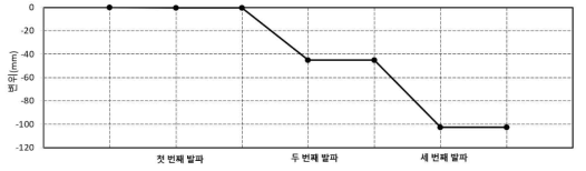 발파하중