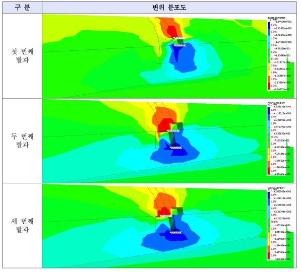발파에 따른 변위분포도