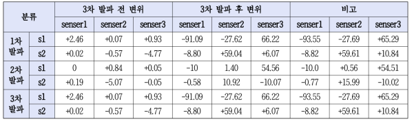 IoT Client를 통해 얻은 변위값 데이터