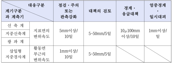 사면의 유지관리 계측 관리기준 (국내도로)