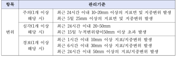 지표면변위 관리기준(급경사지 상시계측관리 센서 및 계측장비설치・운영 가이드라인(국민안전처, 2012))