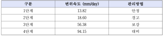 실시간 사면붕괴 위험경보 체계를 위한 변위속도 관리기준치 (유병선, 2006)