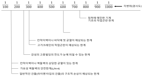 구조물로 보강된 사면의 구조물에 대한 각변위 한계(Bjerrum, 1963)