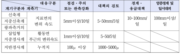 일본 고속도로조사회에 의한 관리기준치 (b) 시공 단계의 관리기준치