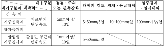 사면 유지관리 단계별 관리기준치(일본 사면안정소위원회, 1996)