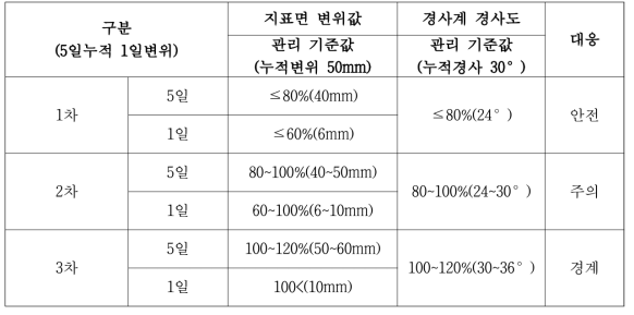 각 대응별 지표면 변위값, 경사계 경사도의 관리기준치