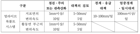 얼라이브락볼트 시스템의 관리기준치에 따른 단계별 대응 시나리오