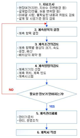 일반적인 계측관리 계획 수립 절차