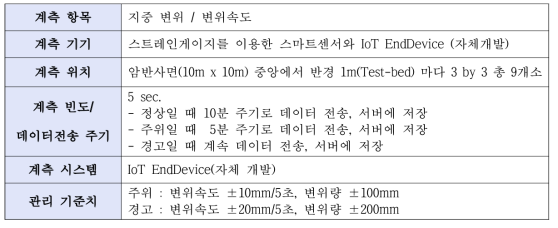 계측 관리 계획을 통해 도출한 Test-bed의 계측관리 주요 요소