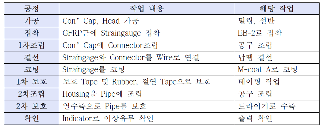 제품 제조 공정표