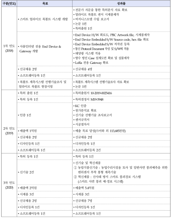 연도별 목표 및 성과물