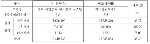 본 연구(A)과 비교제품(B) 원가비교