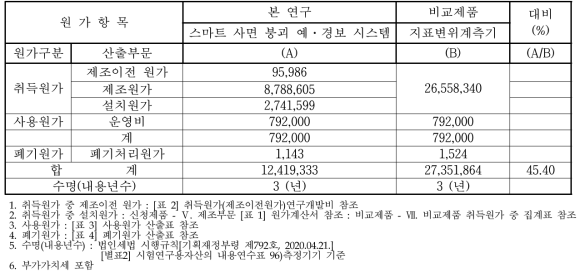 원가계산 집계표