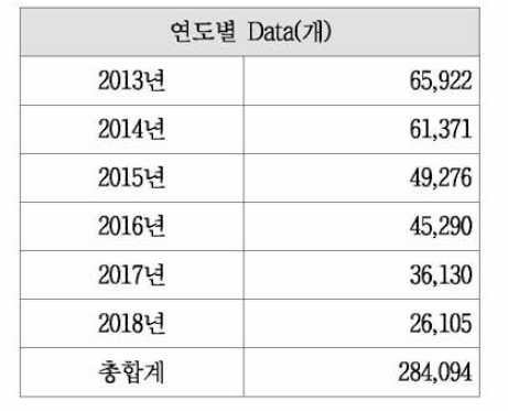 연도별로 수집된 데이터 통계