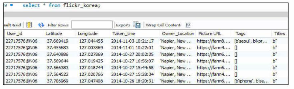 국내에서 flickr에 업로드된 크롤링 데이터