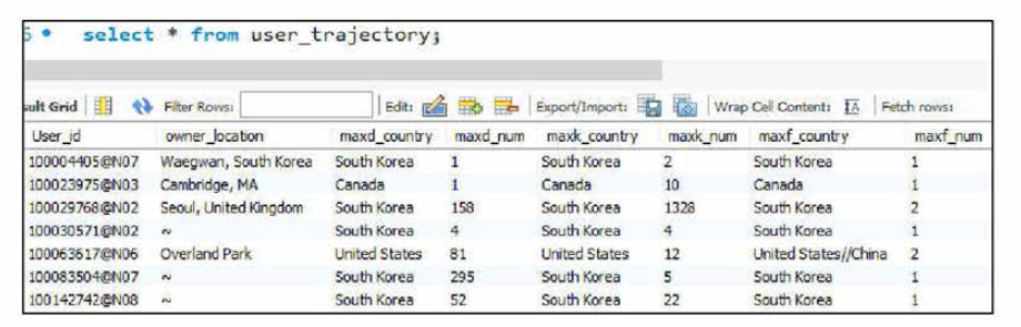 관광객 분류에 활용된 사용자의 트레젝토리 데이터