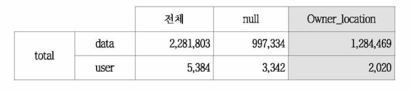 전세계 대상 크롤링 데이터의 사용자 주소 기재 유무