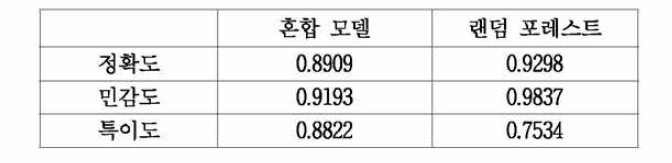 정확도 비교 분석