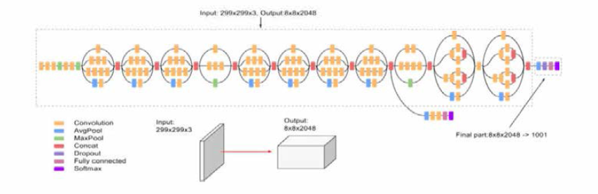 Inception v3 모델 아키텍처(https://cloud.google.com/tpu/docs/inception-v3-advanced)