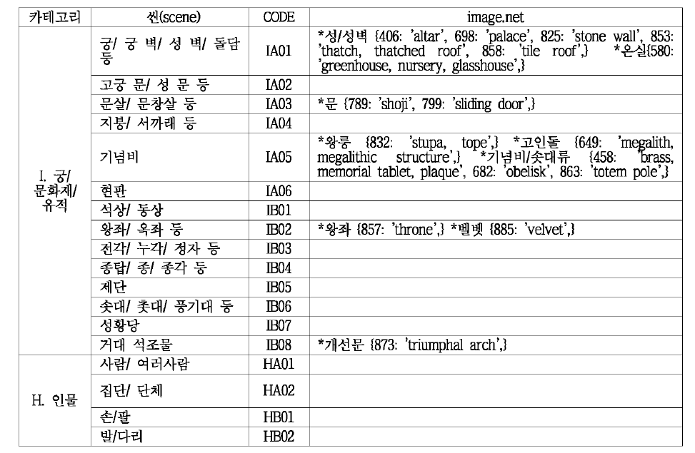 관광목적 사진 분류 카테고리와 이미지넷 카테고리 교차표(일부)