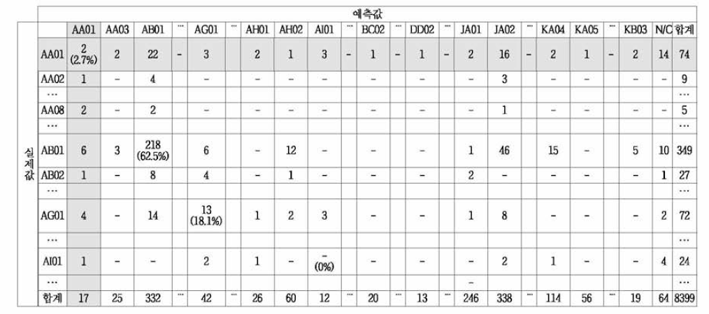 혼동행렬 예시 (AA01: 고기구이)