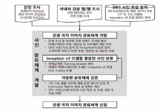 관광사진 분류체계 개발과정(조나혜 외, 2019; 수정)