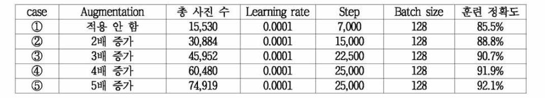 4차 재훈련 케이스별로 적용한 하이퍼파라미터 (훈련 데이터 셋: 씬별 300장, 테스트데이타에 적용)