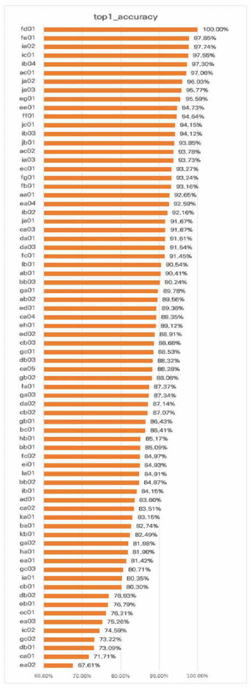 씬별 Top 1 정확도