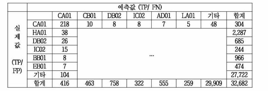 놀이공원(CA01) 혼동행렬