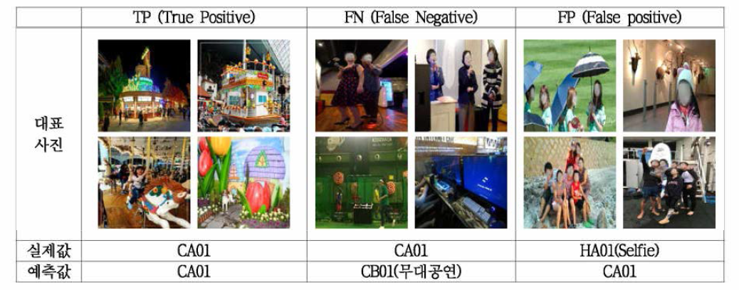 놀이공원(CA01) 분류결과 예시