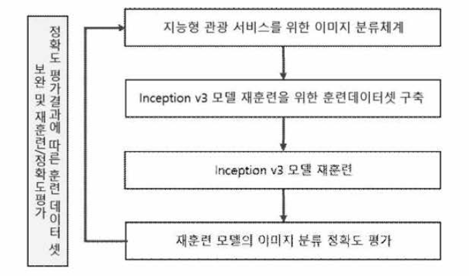 훈련 데이터 셋 보완 및 재훈련/정확도평가 과정