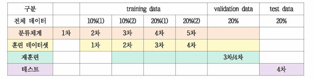 훈련 데이터 셋 구축 과정
